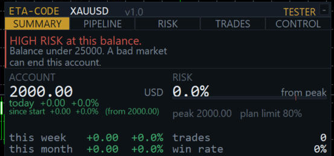 The ETA-CODE dashboard drawn on a MetaTrader
             chart, showing the five page tabs and a high-risk warning at a
             small balance